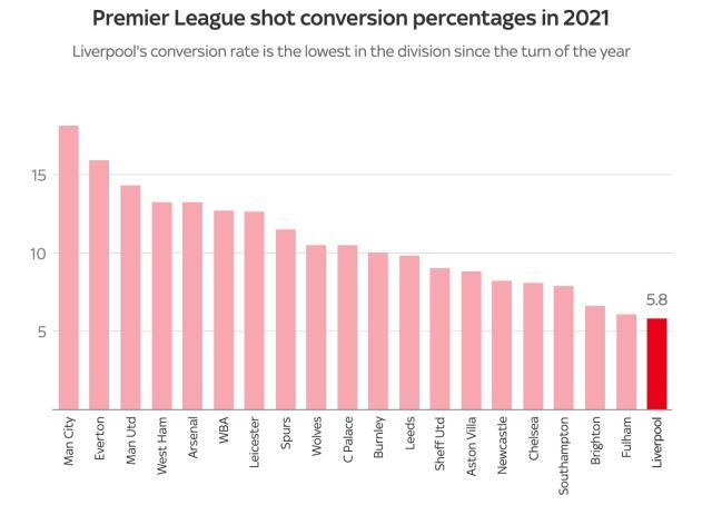 最伤残防线+最低效锋线造4连败 克洛普快被逼疯了